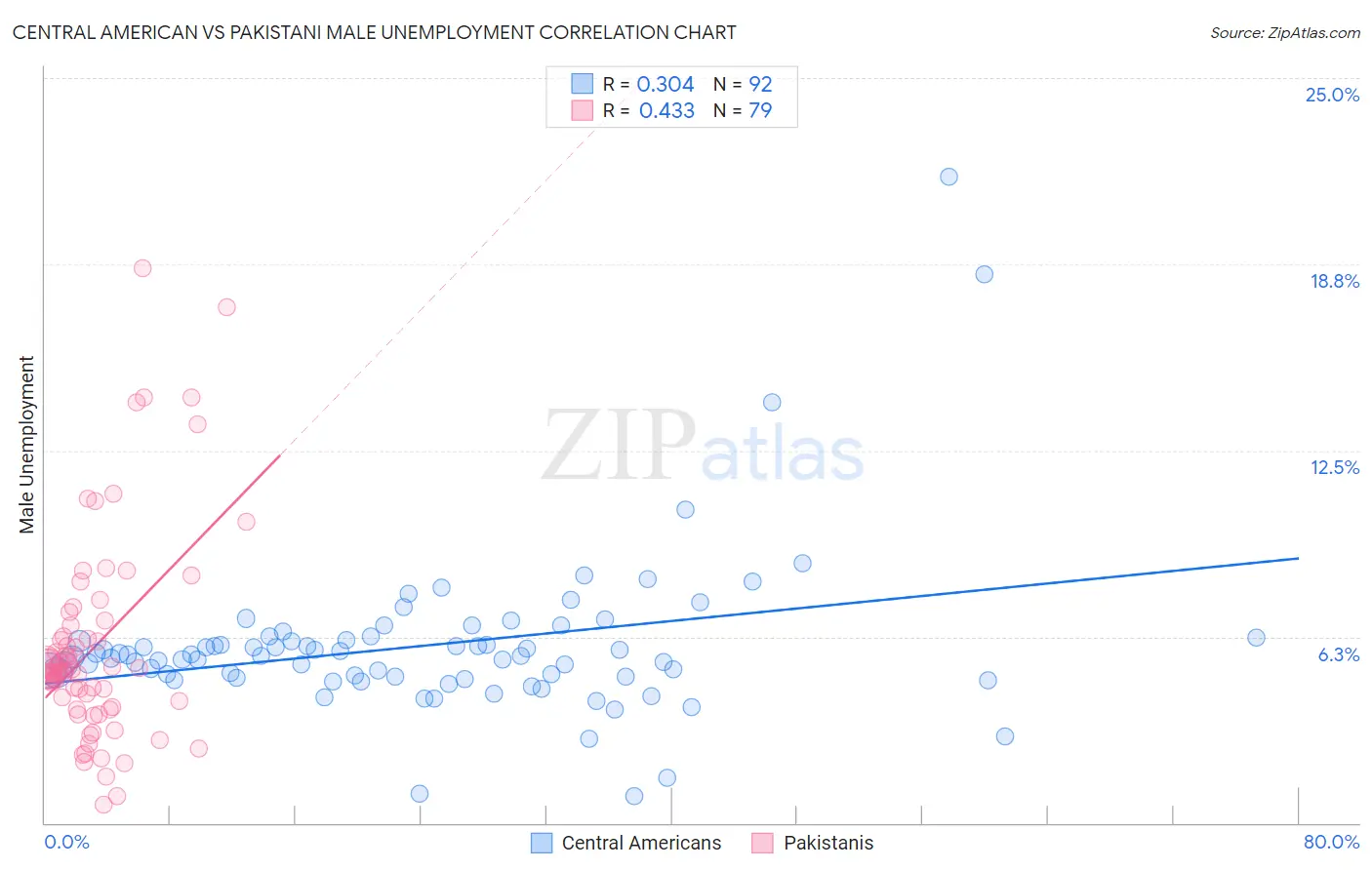 Central American vs Pakistani Male Unemployment