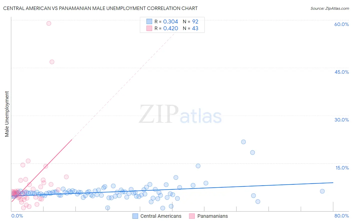 Central American vs Panamanian Male Unemployment