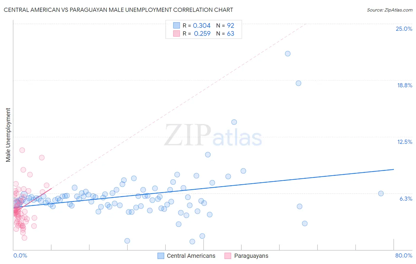 Central American vs Paraguayan Male Unemployment