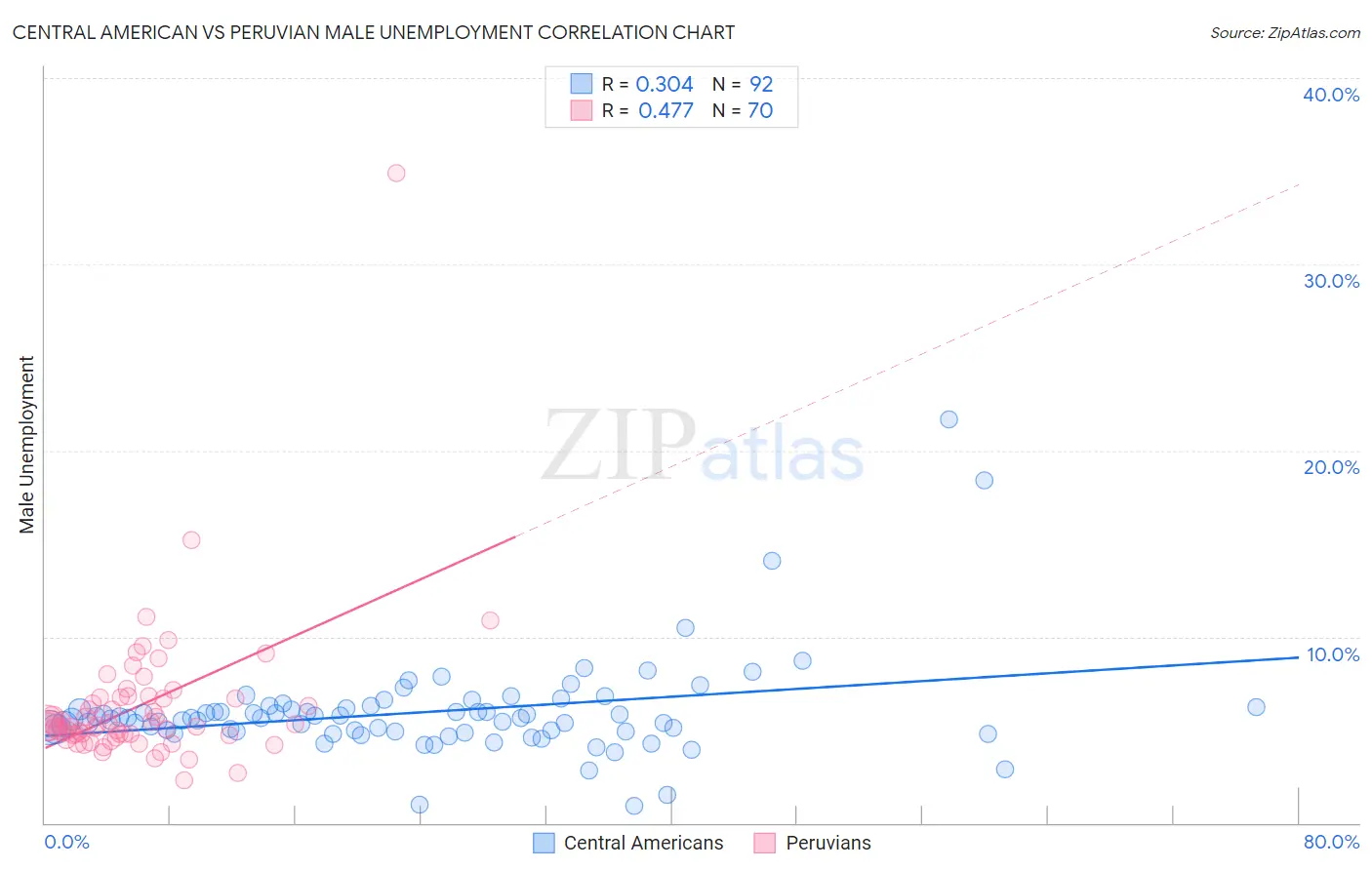 Central American vs Peruvian Male Unemployment