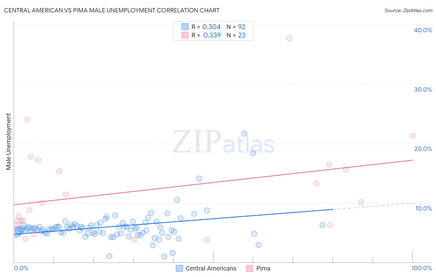 Central American vs Pima Male Unemployment