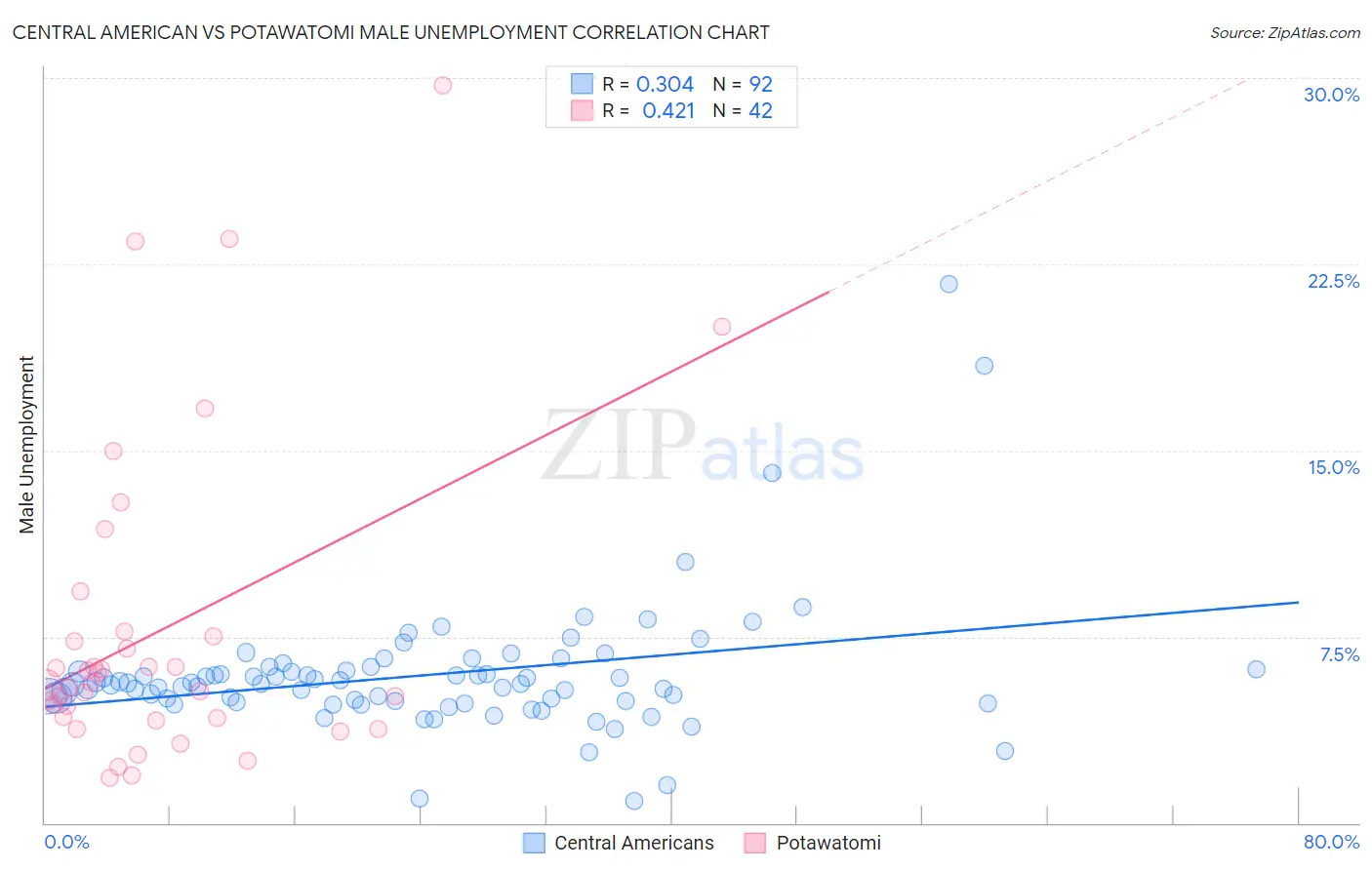 Central American vs Potawatomi Male Unemployment