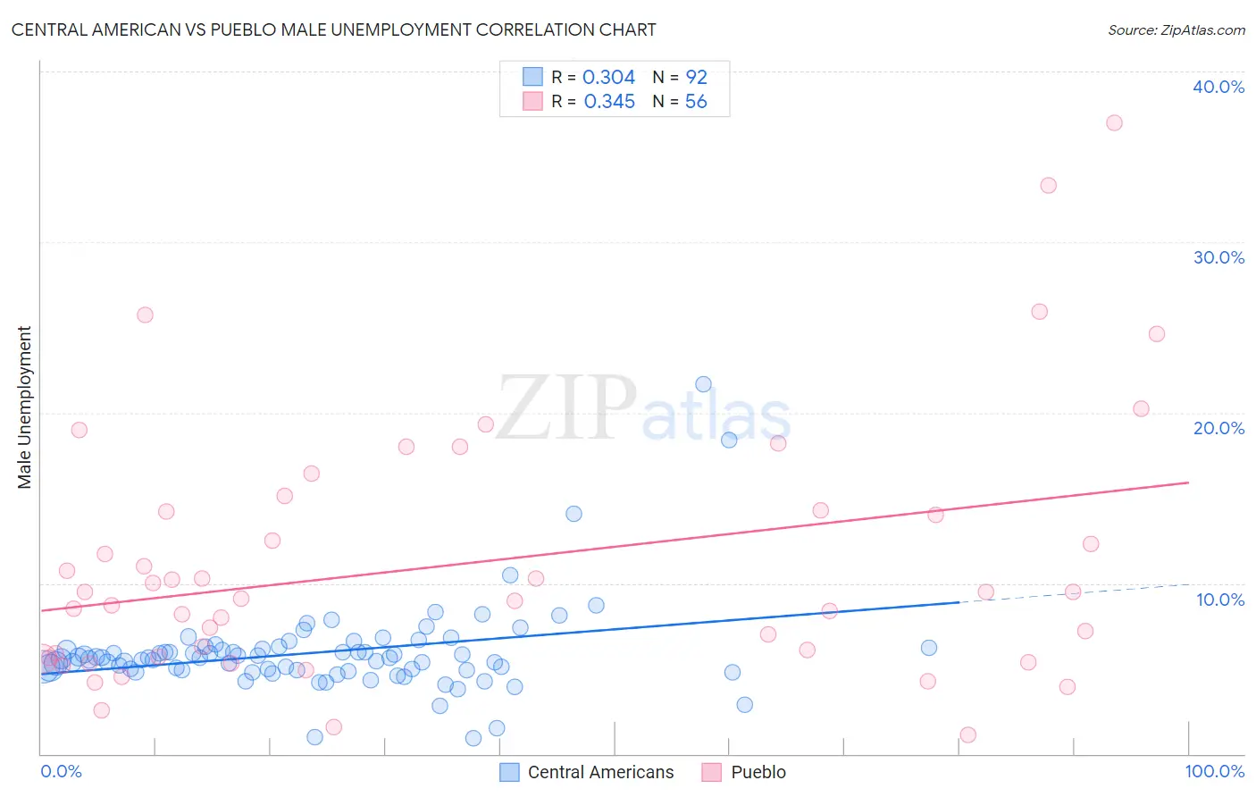 Central American vs Pueblo Male Unemployment