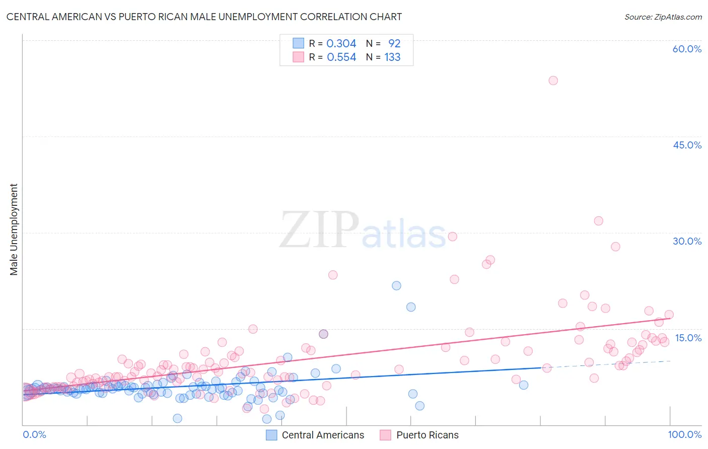 Central American vs Puerto Rican Male Unemployment