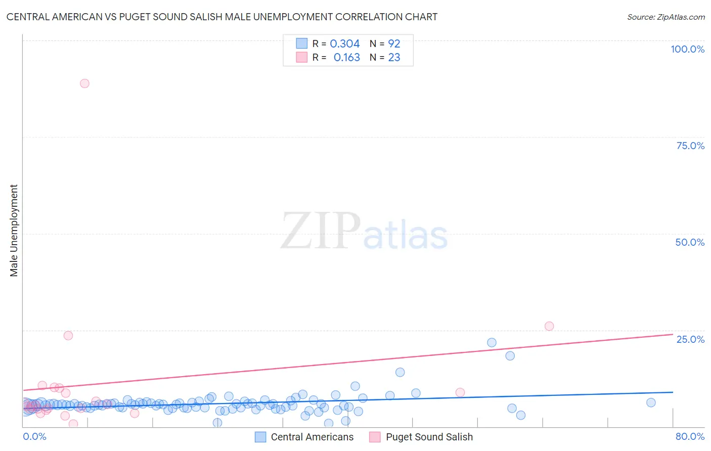 Central American vs Puget Sound Salish Male Unemployment