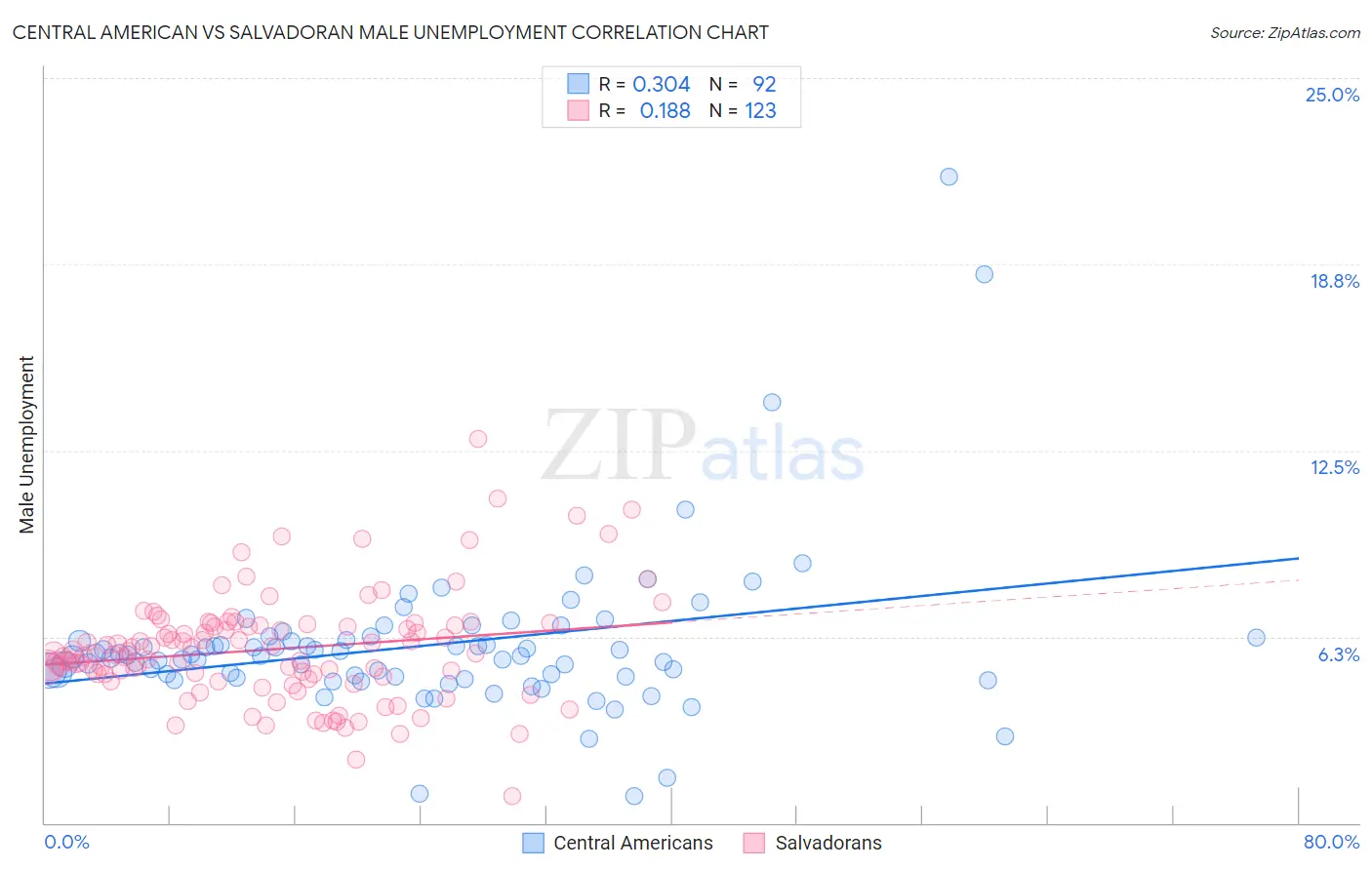 Central American vs Salvadoran Male Unemployment