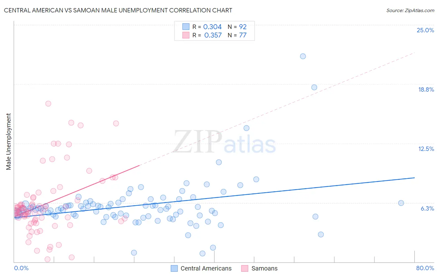 Central American vs Samoan Male Unemployment