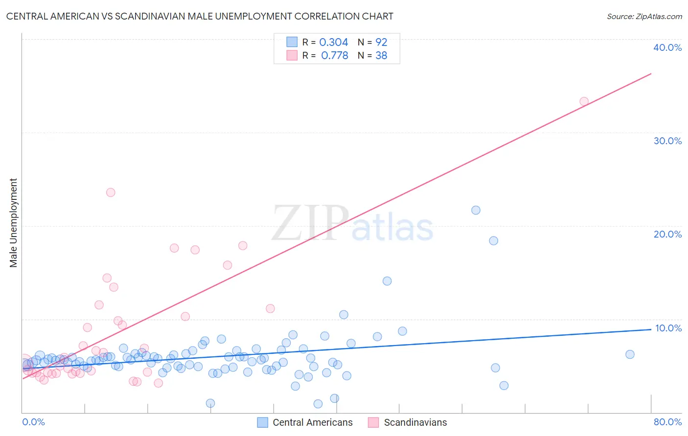 Central American vs Scandinavian Male Unemployment