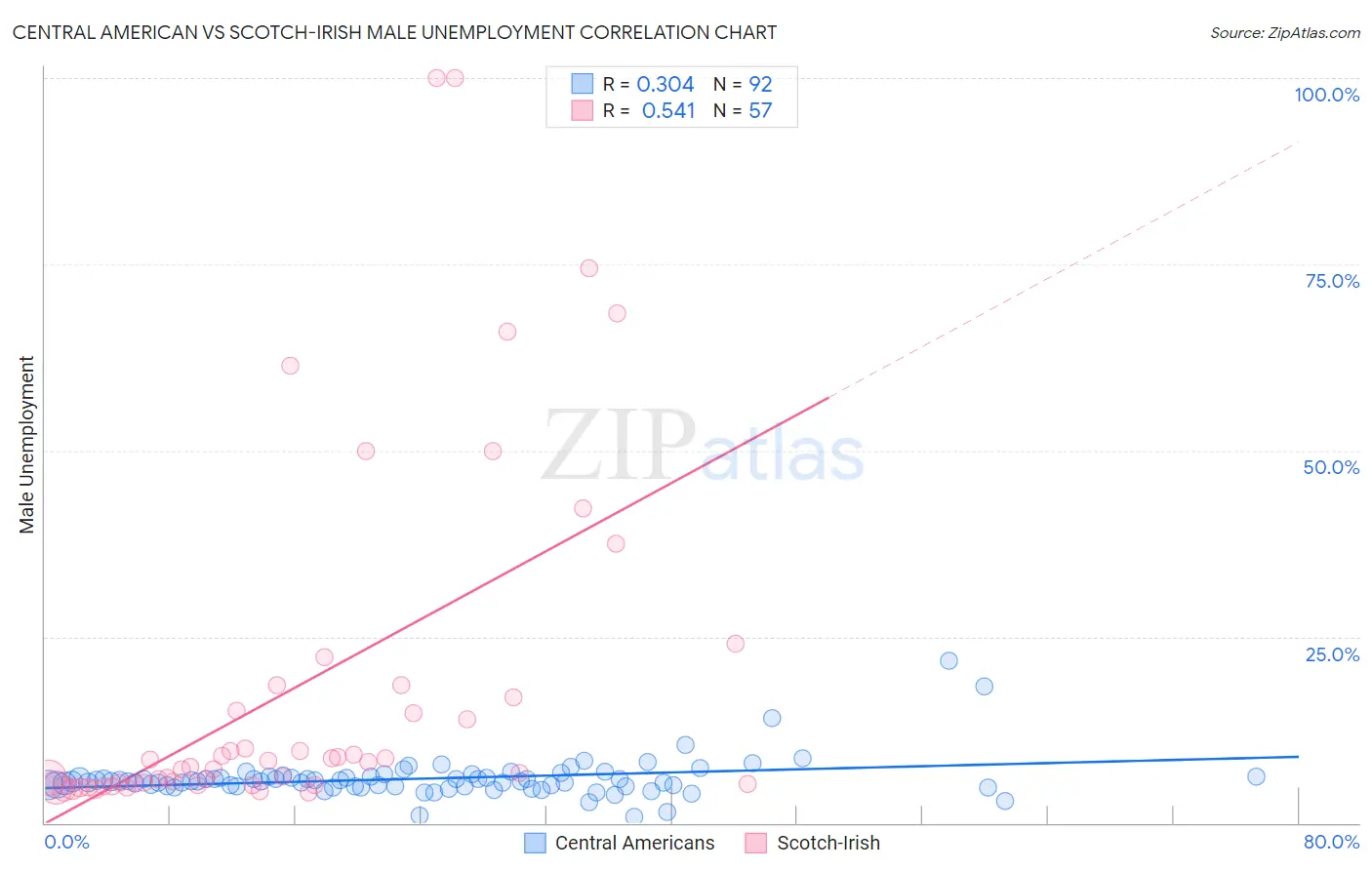 Central American vs Scotch-Irish Male Unemployment