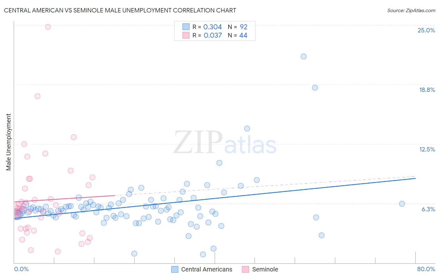 Central American vs Seminole Male Unemployment