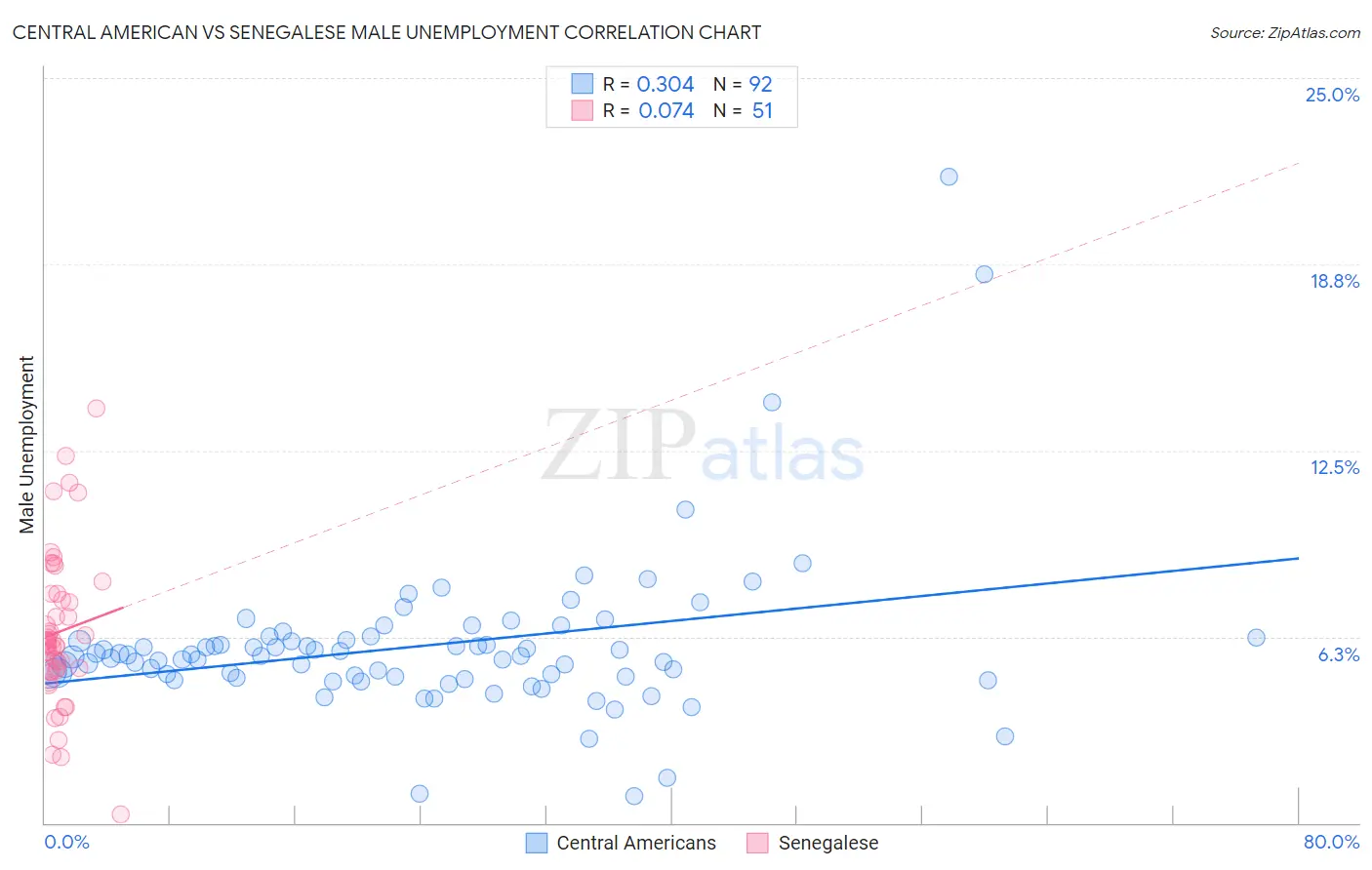 Central American vs Senegalese Male Unemployment