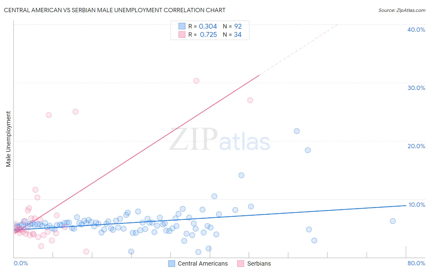 Central American vs Serbian Male Unemployment