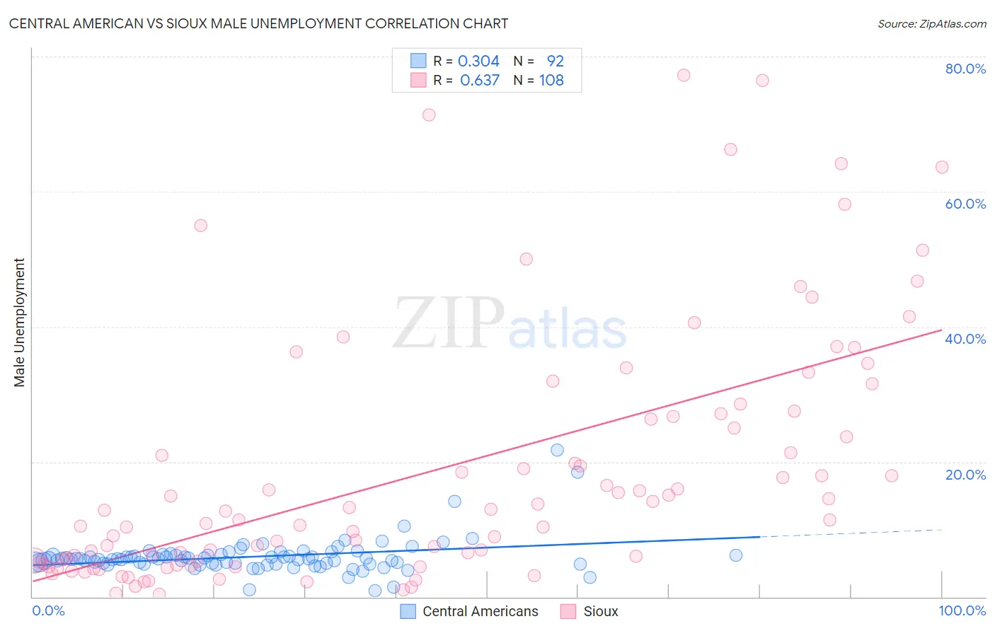 Central American vs Sioux Male Unemployment