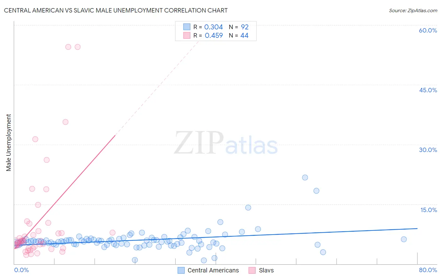 Central American vs Slavic Male Unemployment