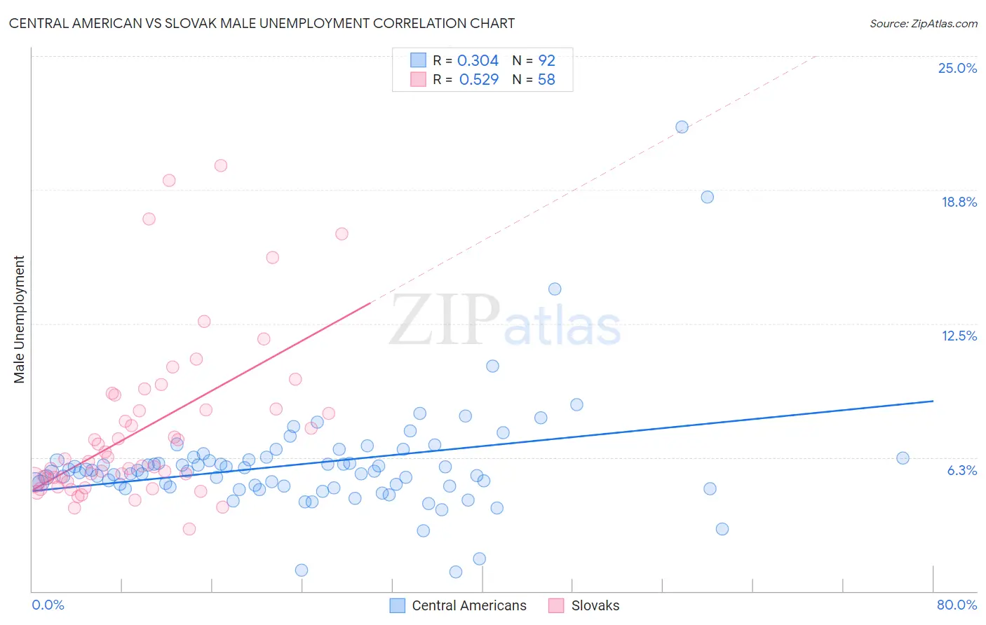 Central American vs Slovak Male Unemployment