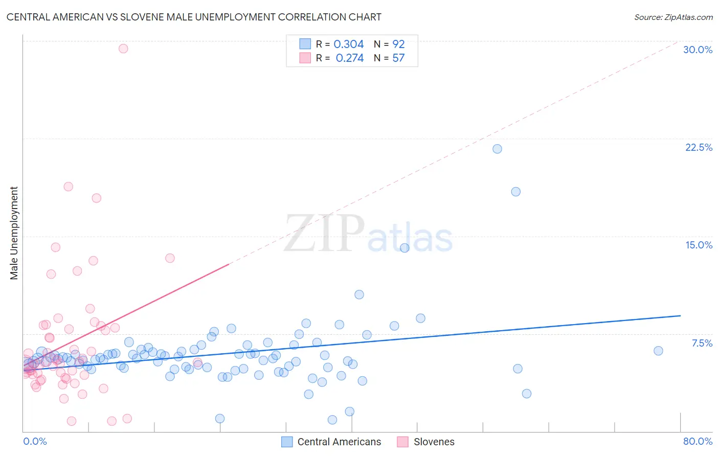 Central American vs Slovene Male Unemployment