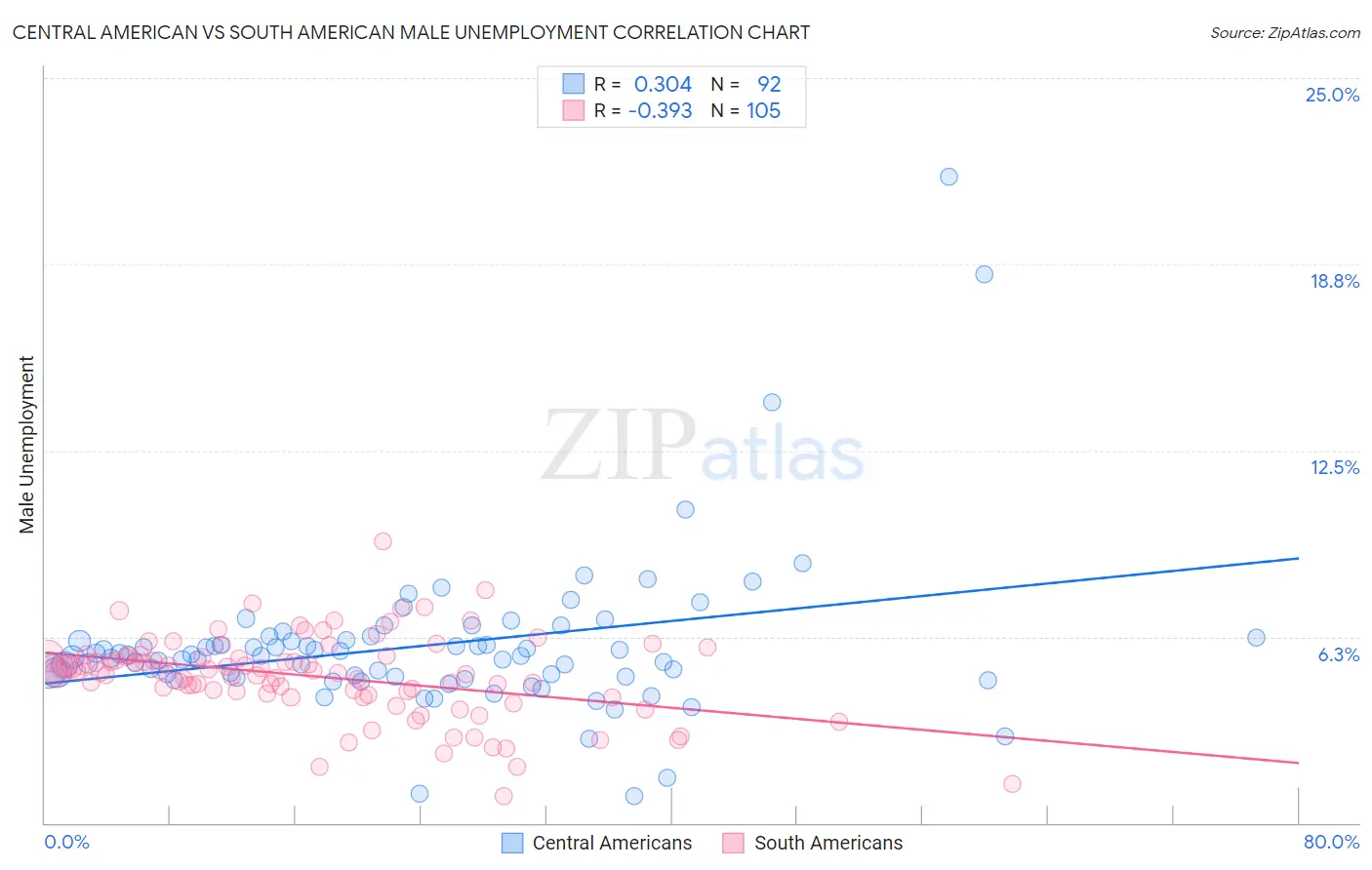 Central American vs South American Male Unemployment