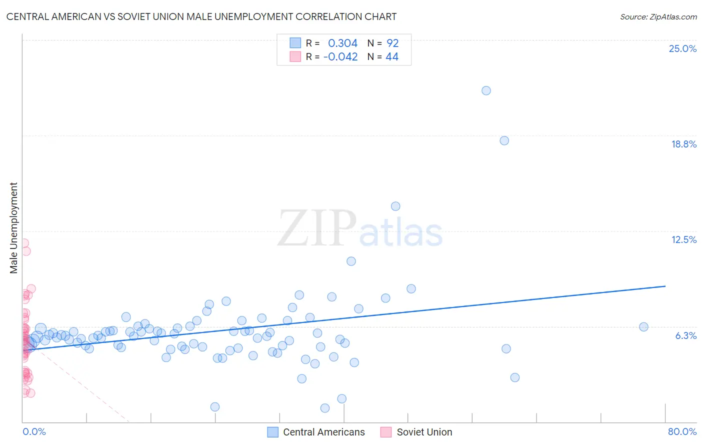 Central American vs Soviet Union Male Unemployment