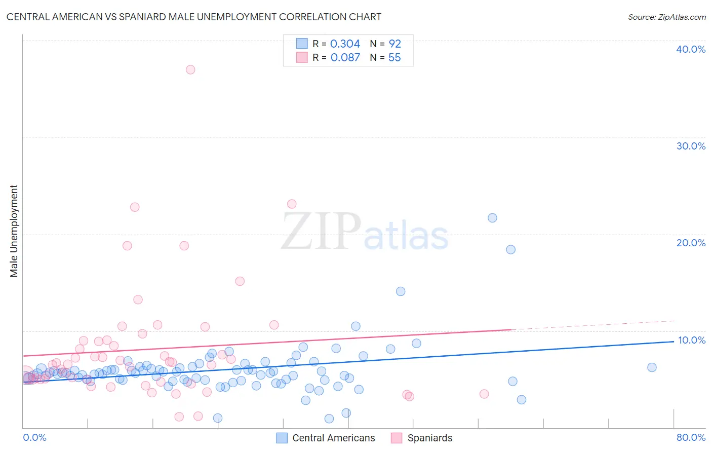 Central American vs Spaniard Male Unemployment