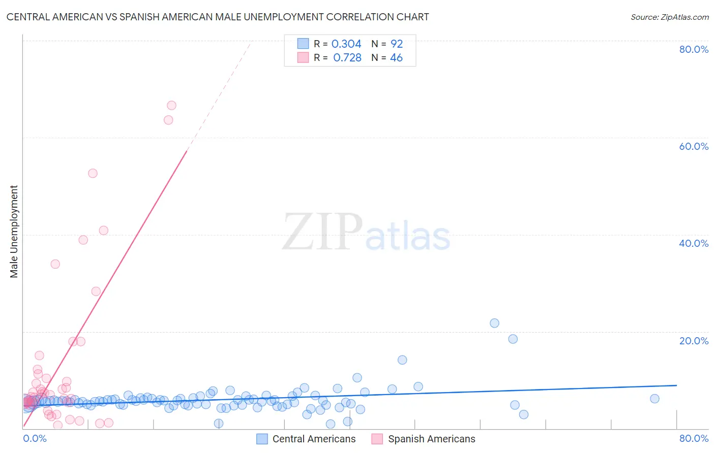 Central American vs Spanish American Male Unemployment