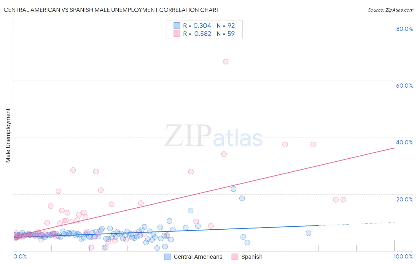 Central American vs Spanish Male Unemployment