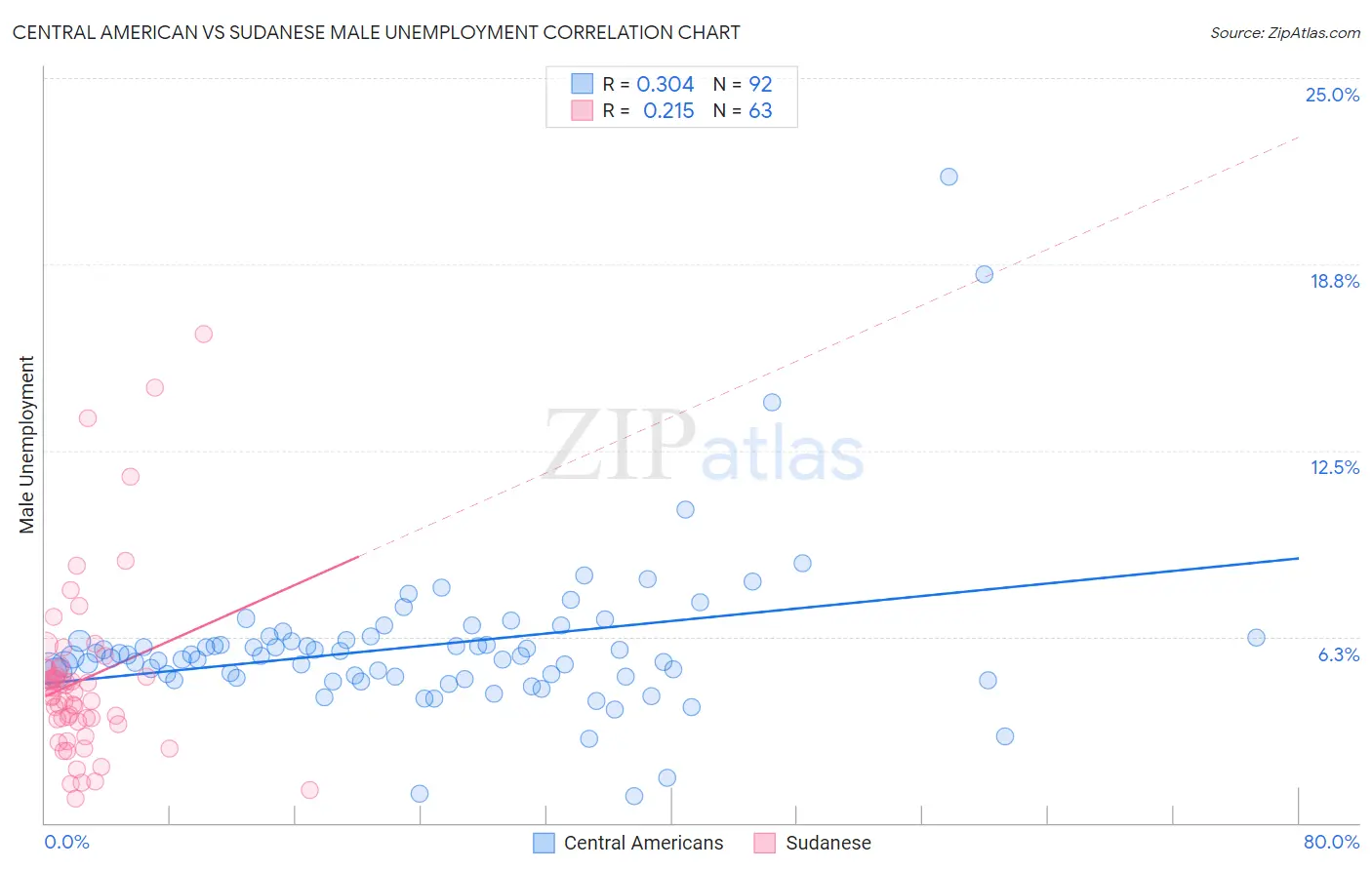 Central American vs Sudanese Male Unemployment