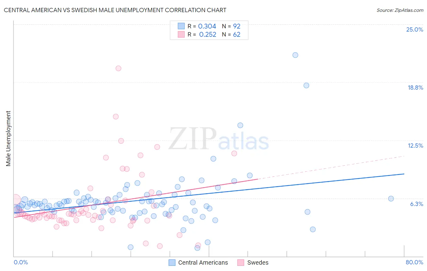 Central American vs Swedish Male Unemployment