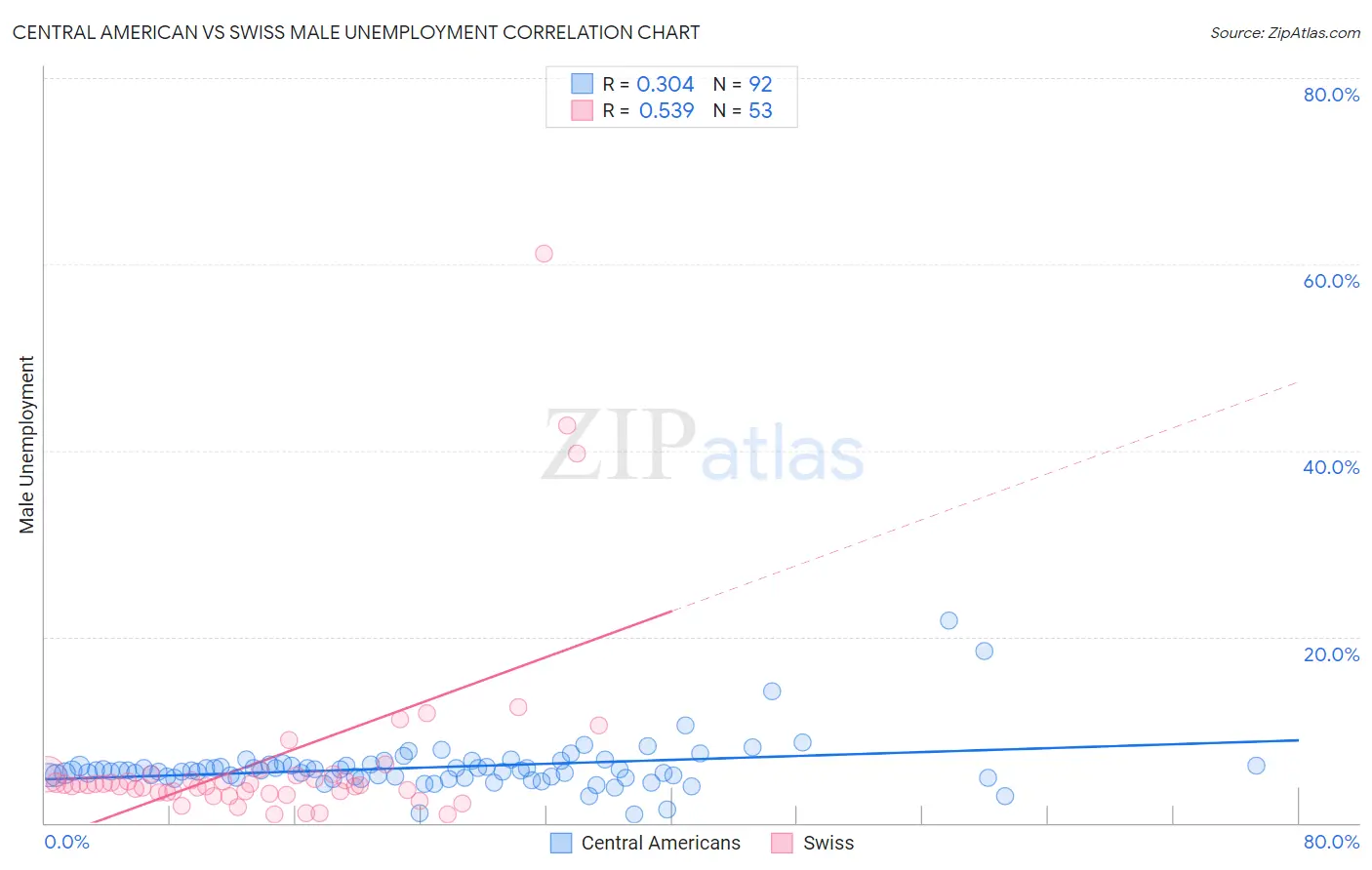 Central American vs Swiss Male Unemployment