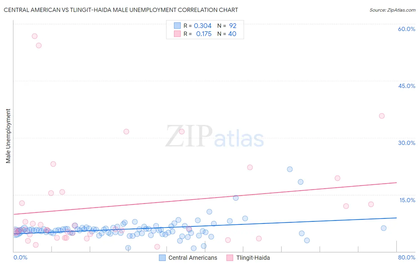 Central American vs Tlingit-Haida Male Unemployment