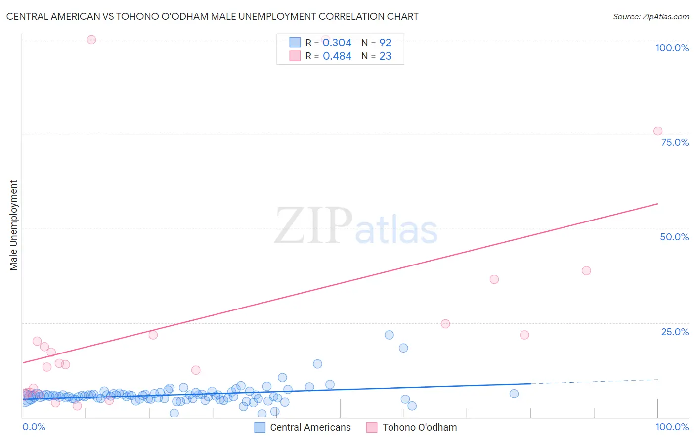 Central American vs Tohono O'odham Male Unemployment