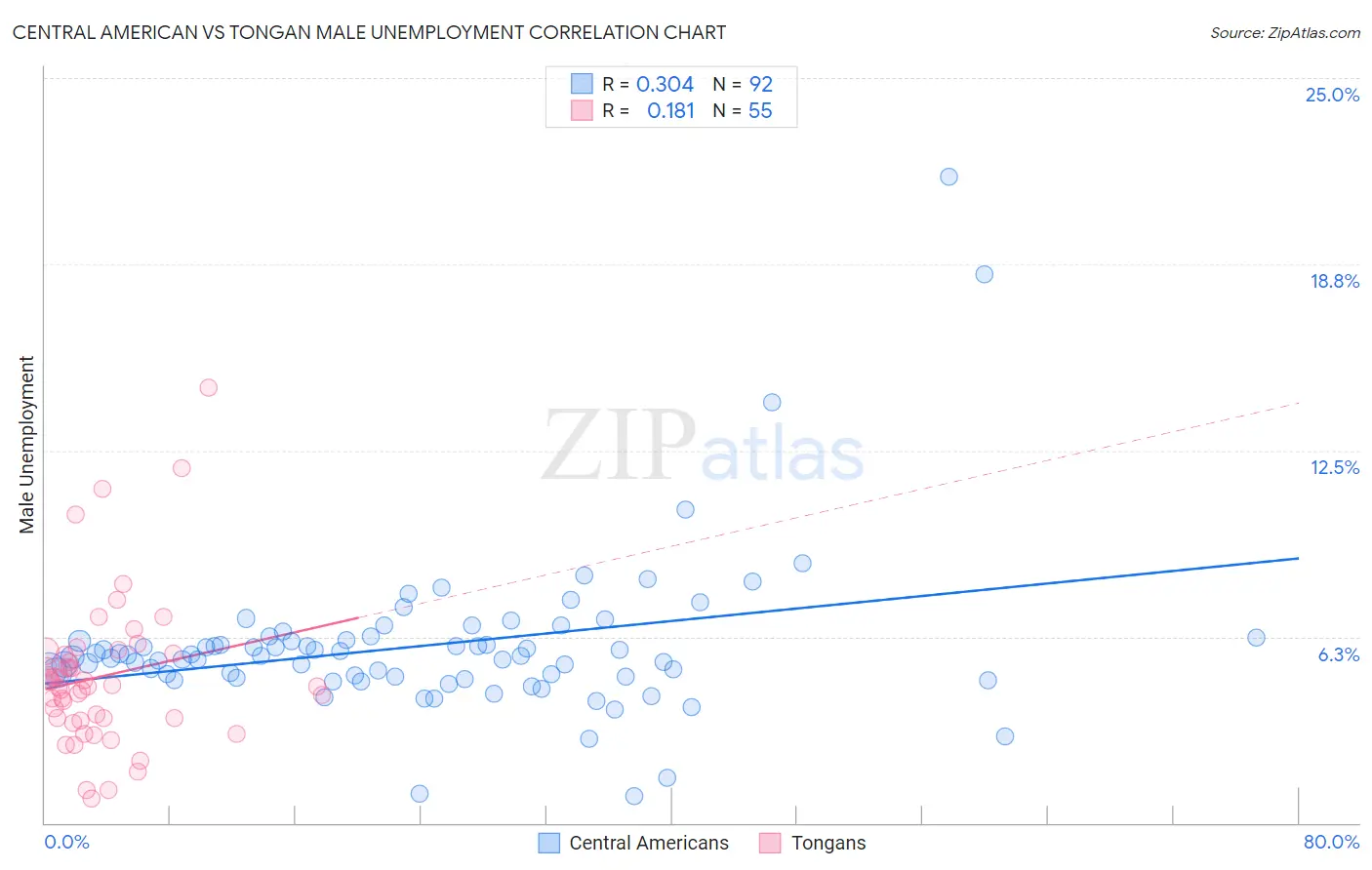 Central American vs Tongan Male Unemployment