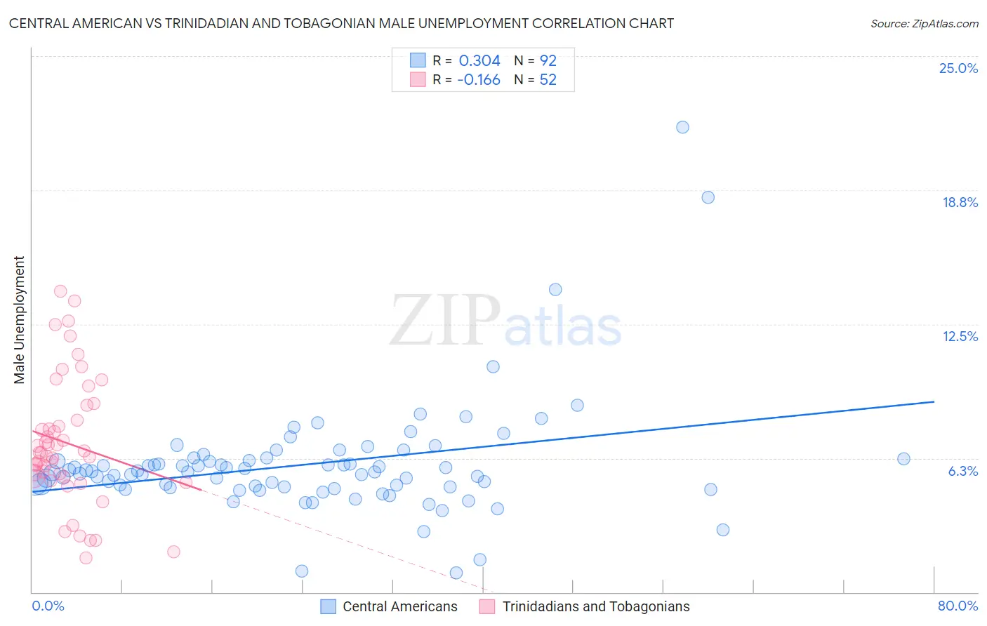 Central American vs Trinidadian and Tobagonian Male Unemployment