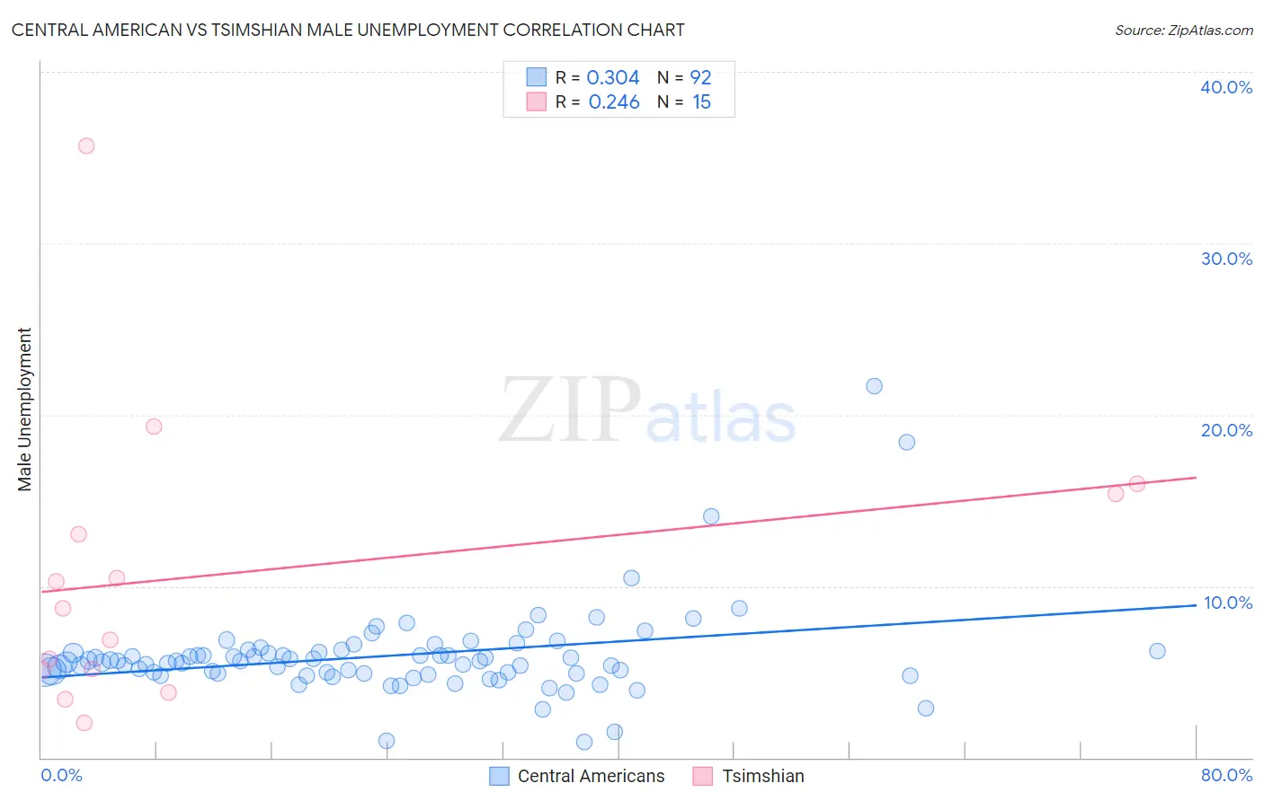 Central American vs Tsimshian Male Unemployment