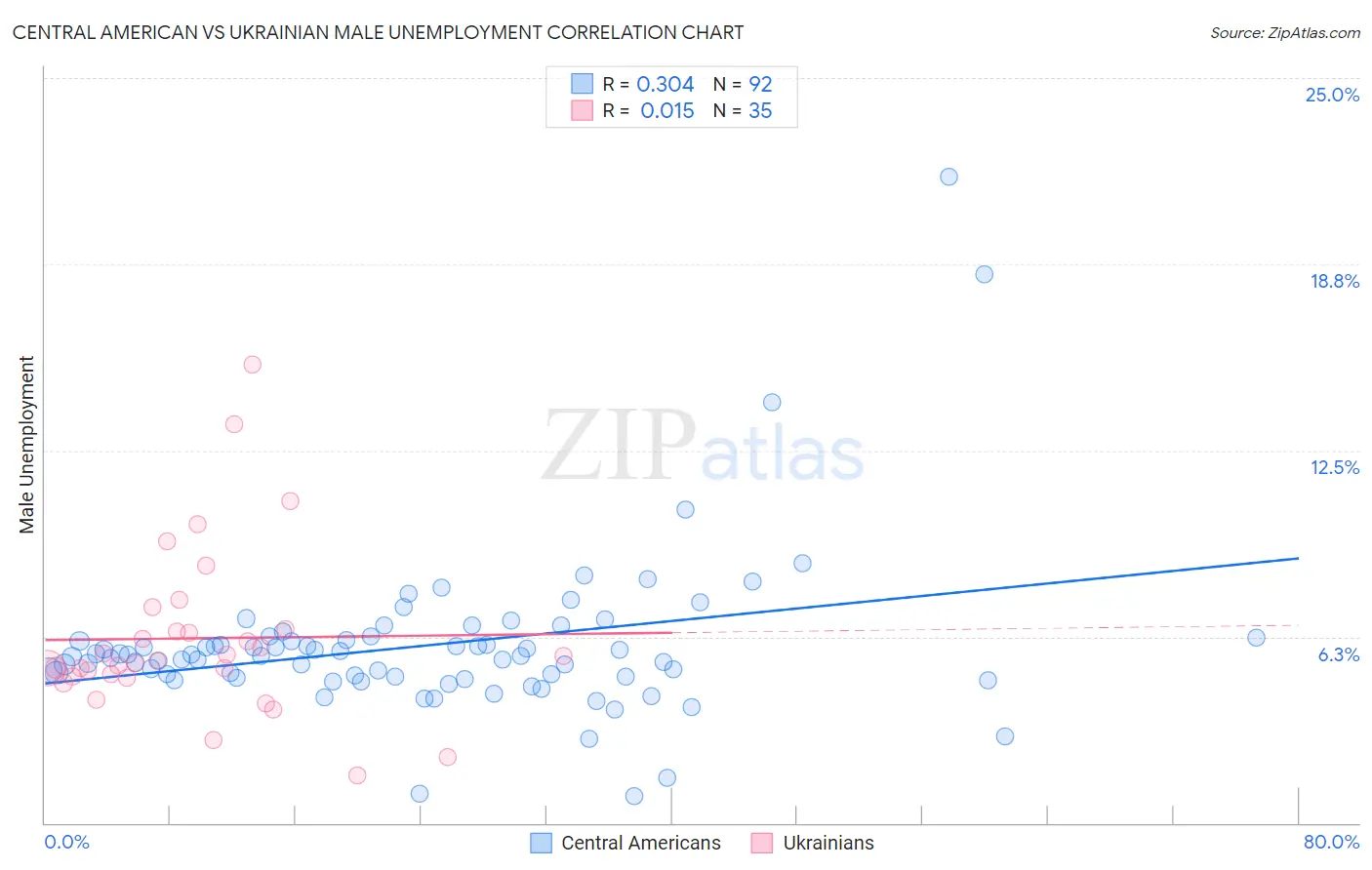 Central American vs Ukrainian Male Unemployment
