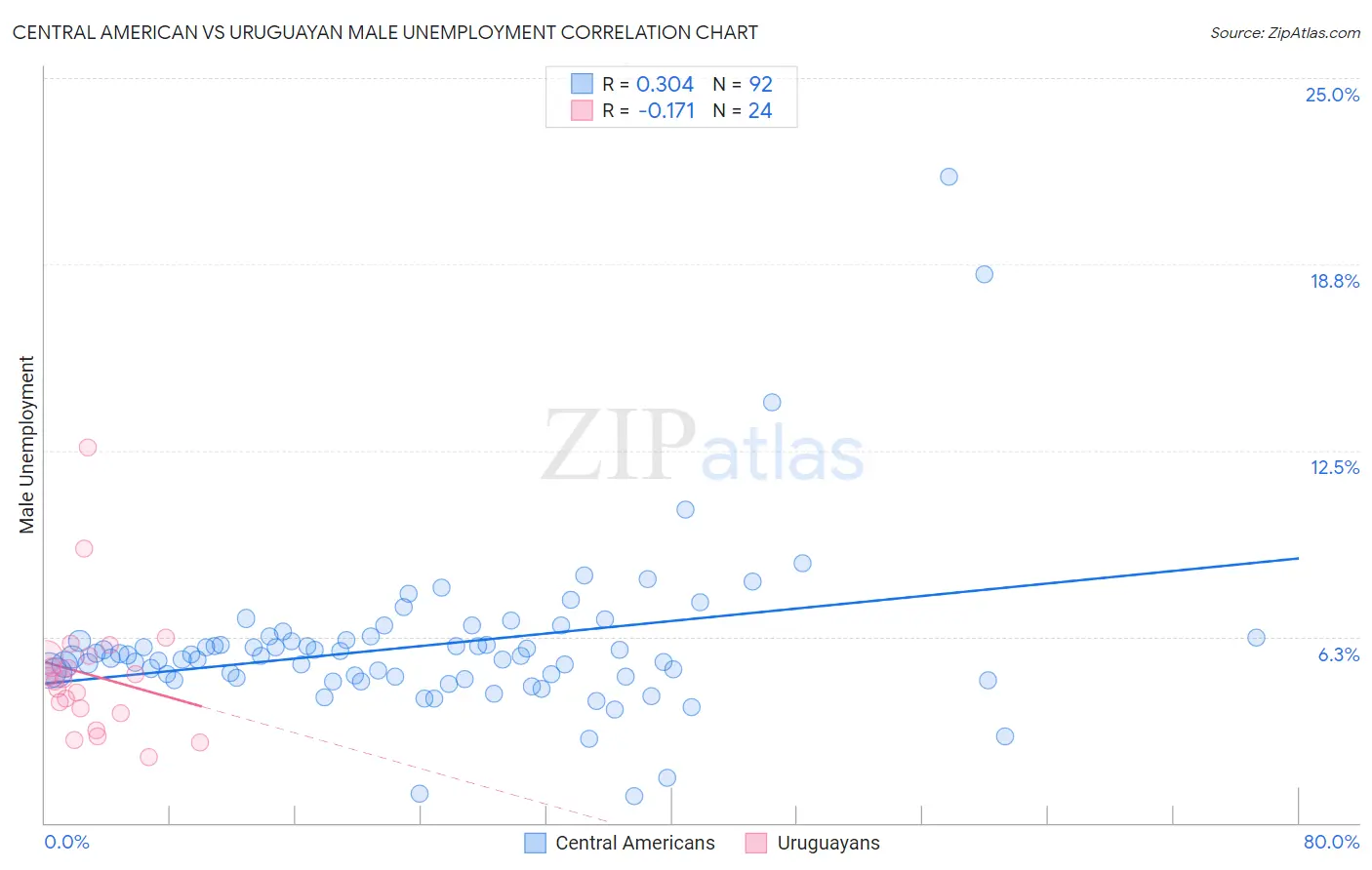 Central American vs Uruguayan Male Unemployment