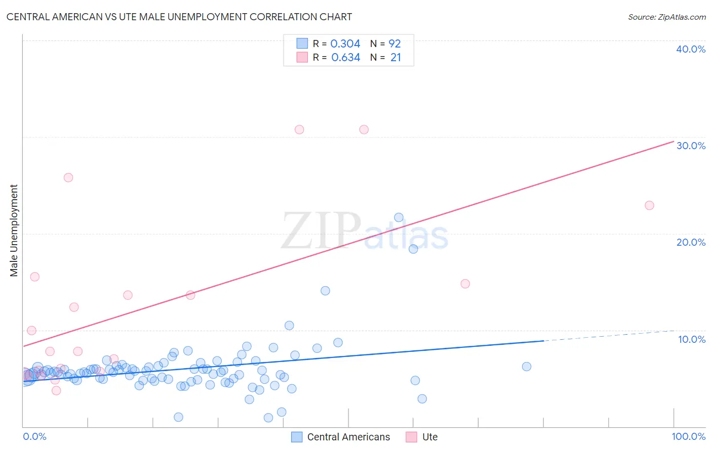 Central American vs Ute Male Unemployment