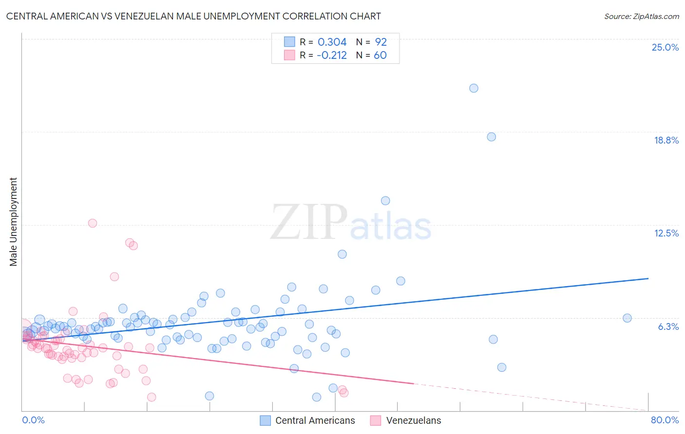 Central American vs Venezuelan Male Unemployment