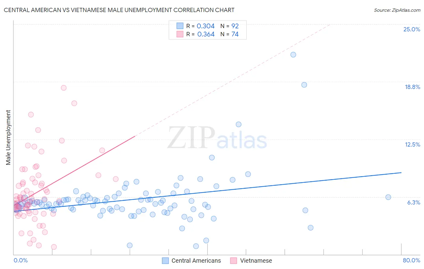 Central American vs Vietnamese Male Unemployment