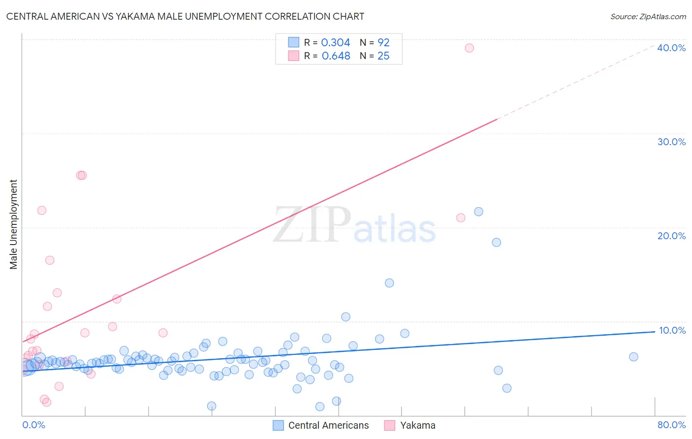 Central American vs Yakama Male Unemployment