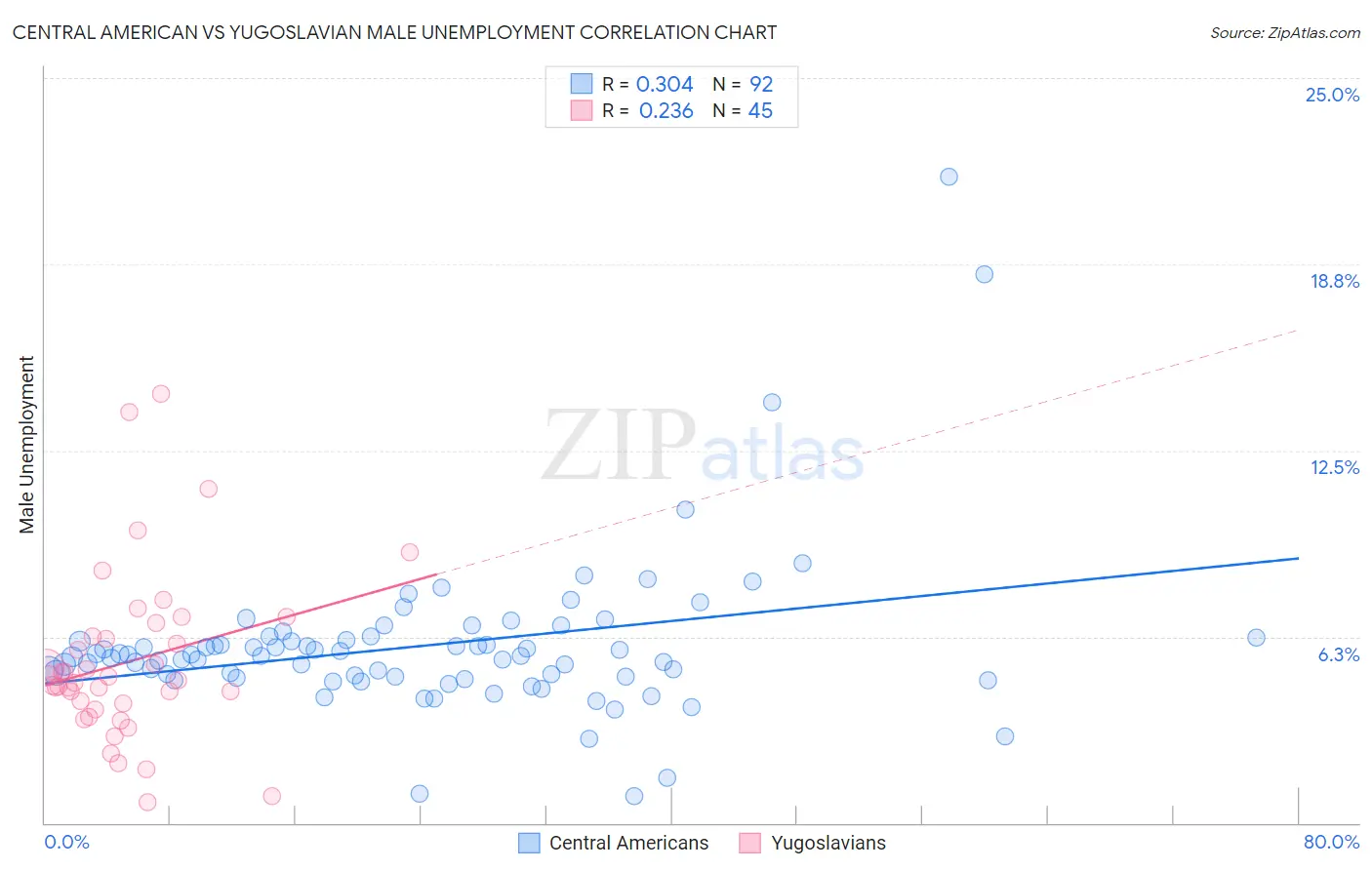 Central American vs Yugoslavian Male Unemployment