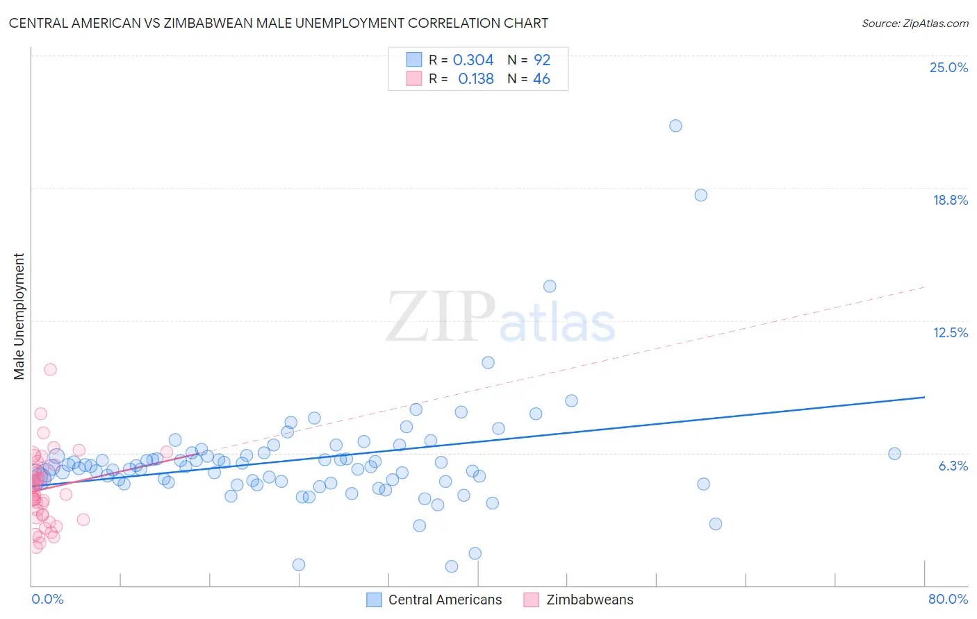 Central American vs Zimbabwean Male Unemployment