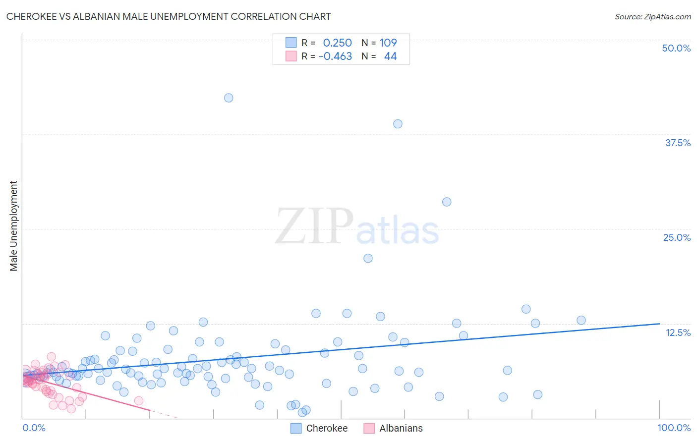 Cherokee vs Albanian Male Unemployment