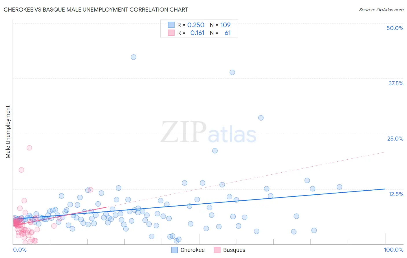 Cherokee vs Basque Male Unemployment