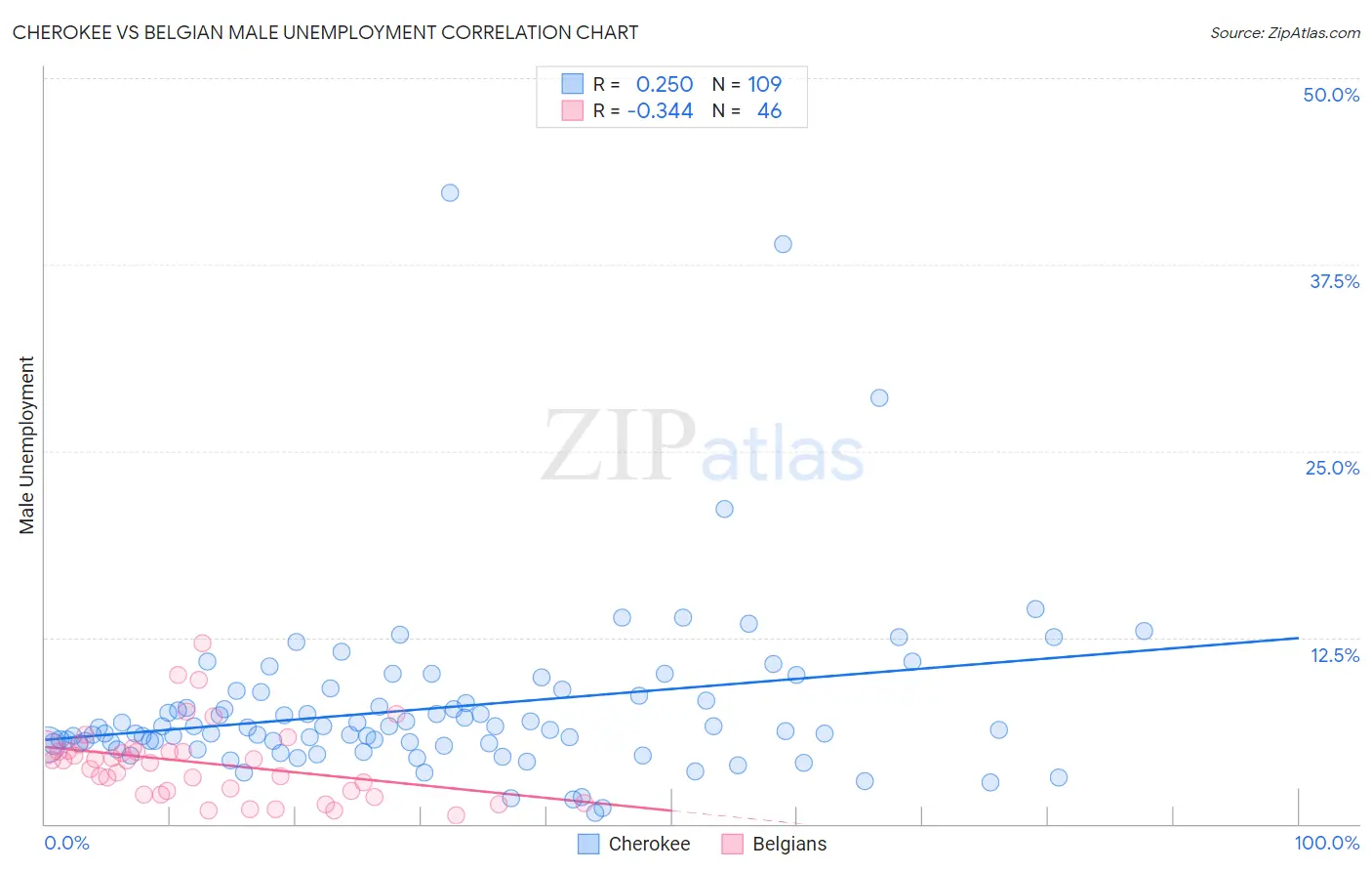 Cherokee vs Belgian Male Unemployment