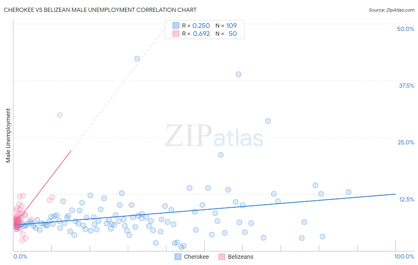 Cherokee vs Belizean Male Unemployment