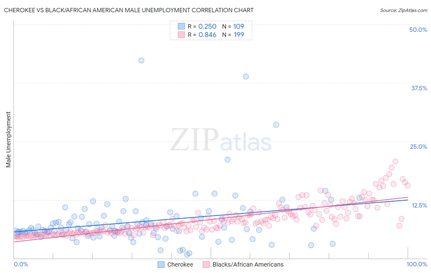 Cherokee vs Black/African American Male Unemployment