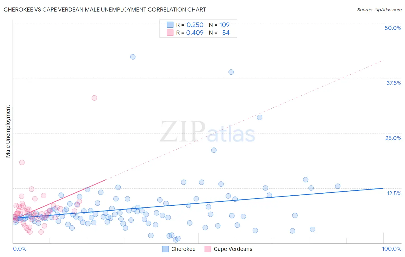 Cherokee vs Cape Verdean Male Unemployment