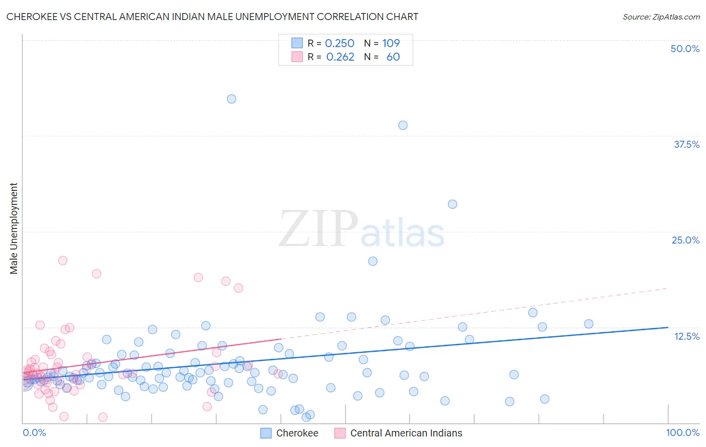 Cherokee vs Central American Indian Male Unemployment