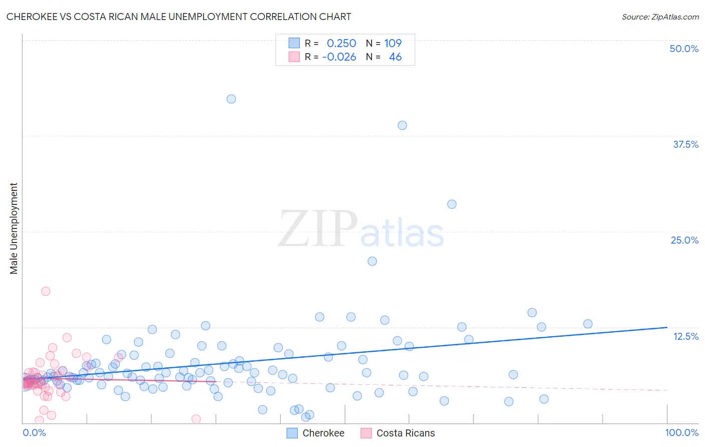 Cherokee vs Costa Rican Male Unemployment