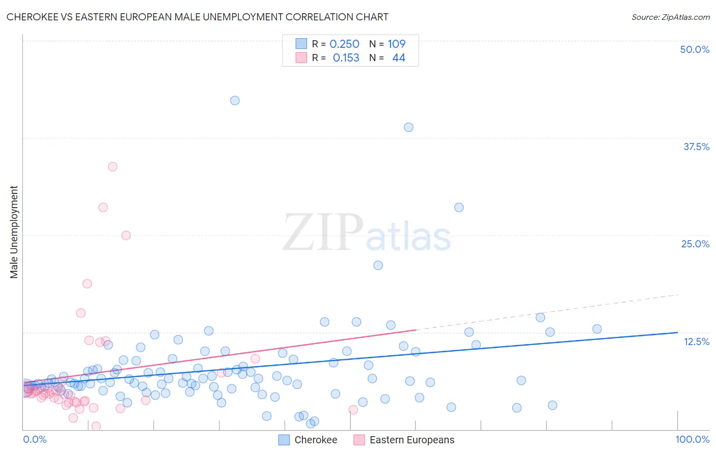 Cherokee vs Eastern European Male Unemployment